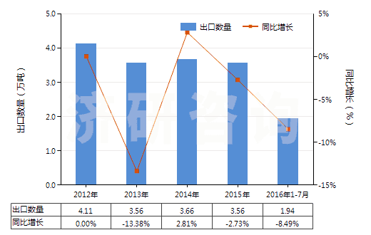 2012-2016年7月中國其他實心或半實心橡膠輪胎、橡膠胎面及橡膠輪胎襯帶(HS40129090)出口量及增速統(tǒng)計